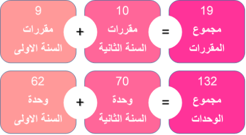 هيكيلة المنهج الدراسي ph.mti